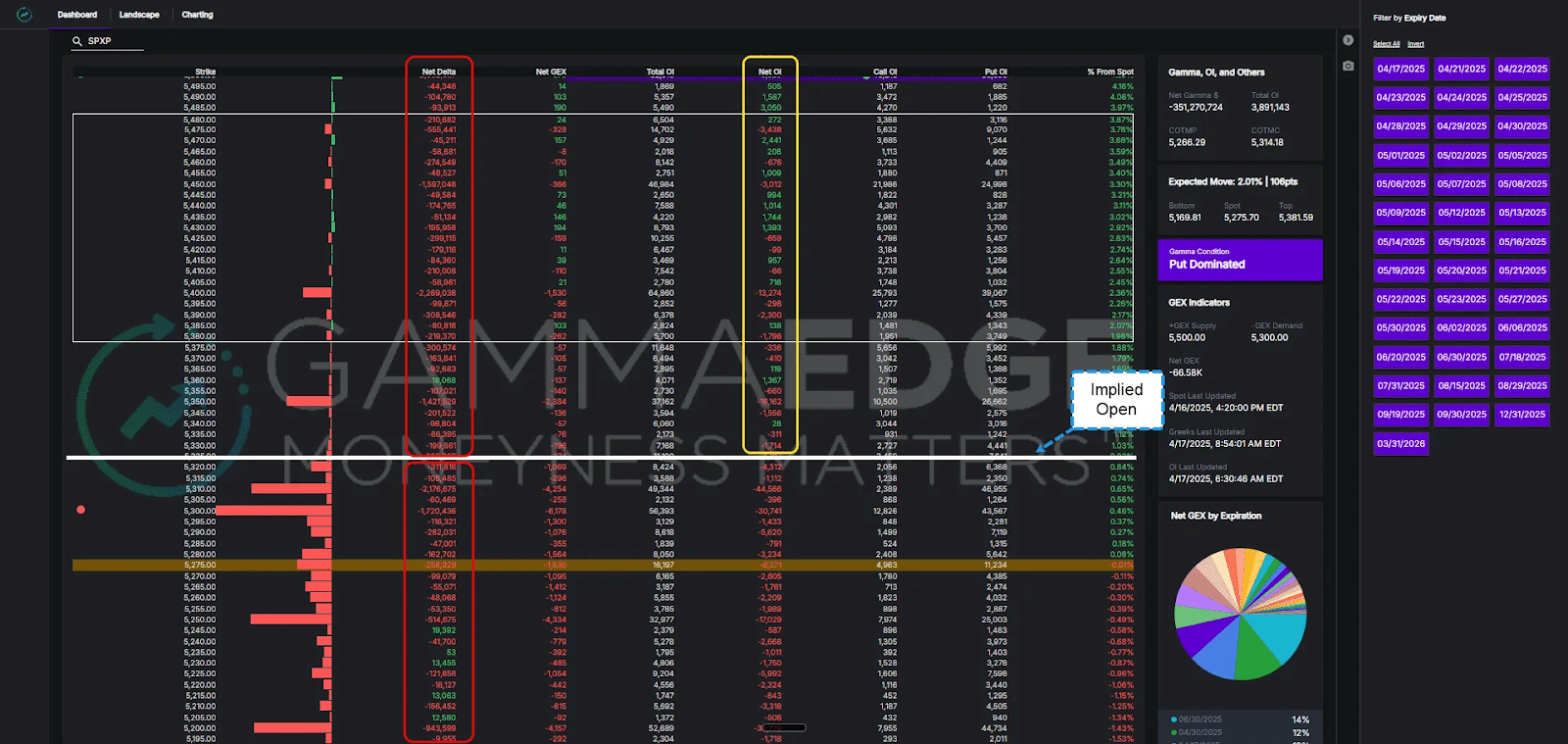 SPXP now — showing slight transition from completely put dominated to a mixed bag, potentially the first sign of a reversal.