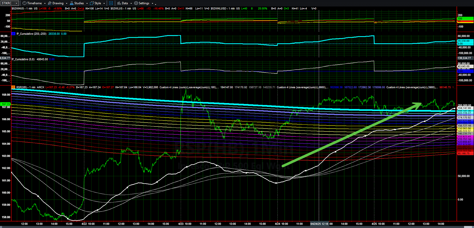 The Cumulative Tick and Market Trend Model showing a complete reversal of sentiment — bullish now.