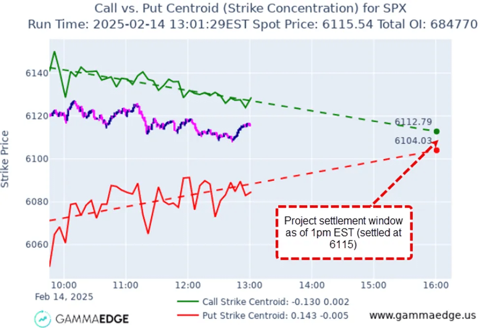 How to use centroids to predict where price is going to close by end of the SPX trading session.