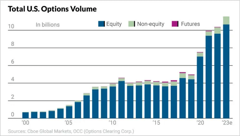 Chart showing options market growth over 3 years with caption "The explosive growth in options trading has made delta balance analysis essential for modern traders