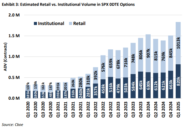 the impact of options market analysis and how 0DTE has completely changed the landscape.