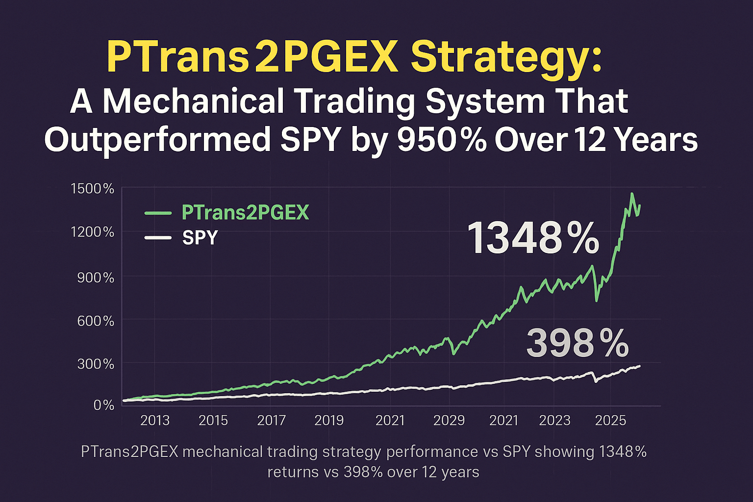 PTrans2PGEX mechanical trading strategy performance chart showing 1348% cumulative returns versus SPY's 398% returns from 2013 to 2025, demonstrating 950% outperformance over 12 years